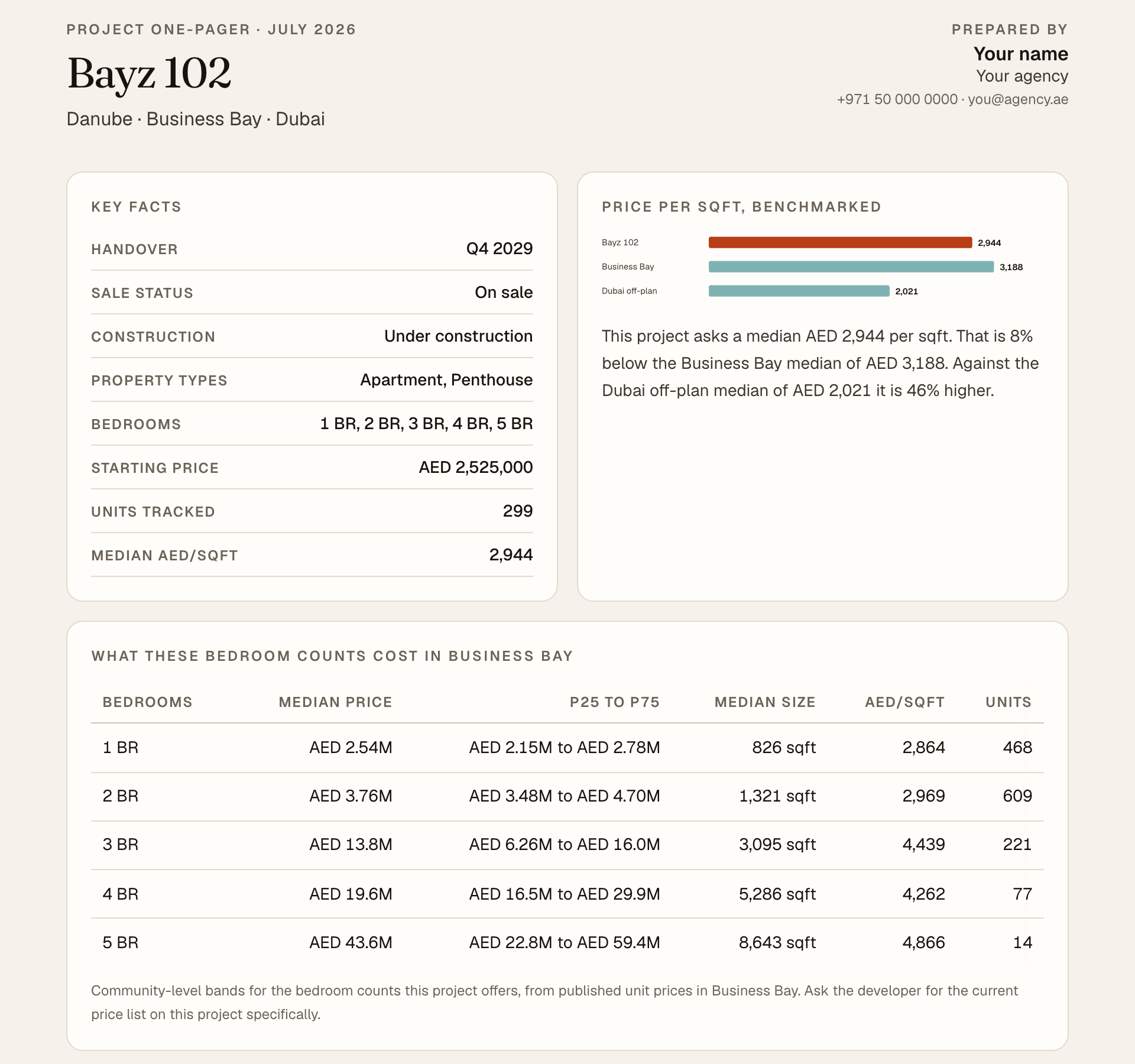 A client one-pager for a single project: key facts, a benchmark bar comparing the project to its community and to Dubai, and a table of prices by bedroom count