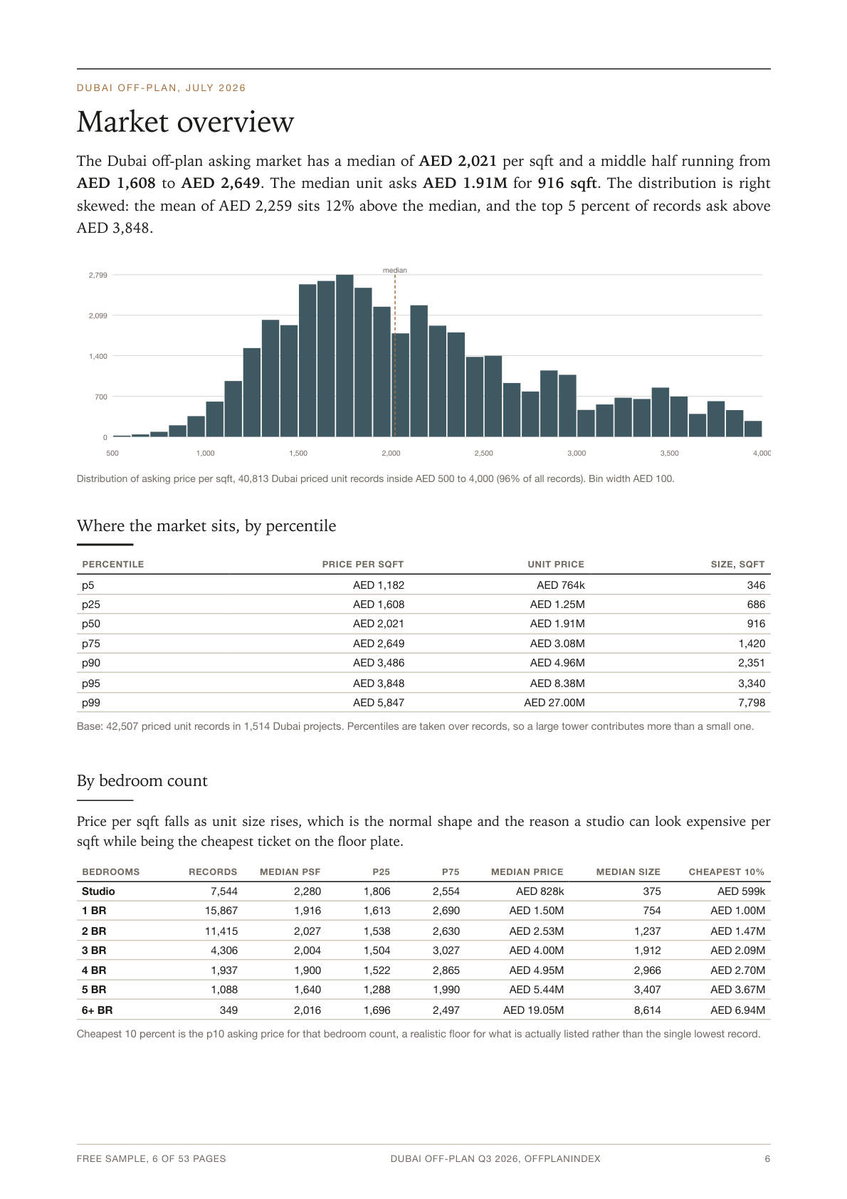 Market overview page: a price per sqft distribution histogram with the median marked, a percentile table and a table of medians by bedroom count
